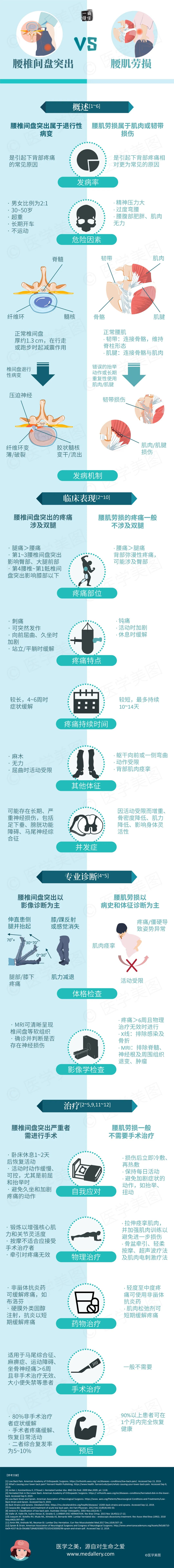 合肥长准中医院教你如何区分腰椎间盘突出和腰肌劳损